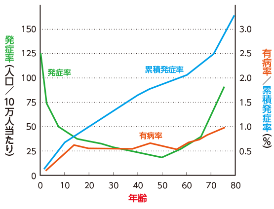 てんかんの年代別発症率