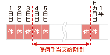 傷病手当支給期間